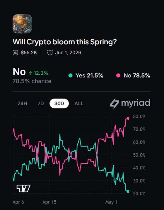 MyriadMarkets's tweet image. Update: Our Crypto Spring Market is now at 78.5% NO after BTC tagged 80500.

Can solana:So11111111111111111111111111111111111111112 tag 100 or binancecoin:native cross 750 before May 31st to reverse the market?