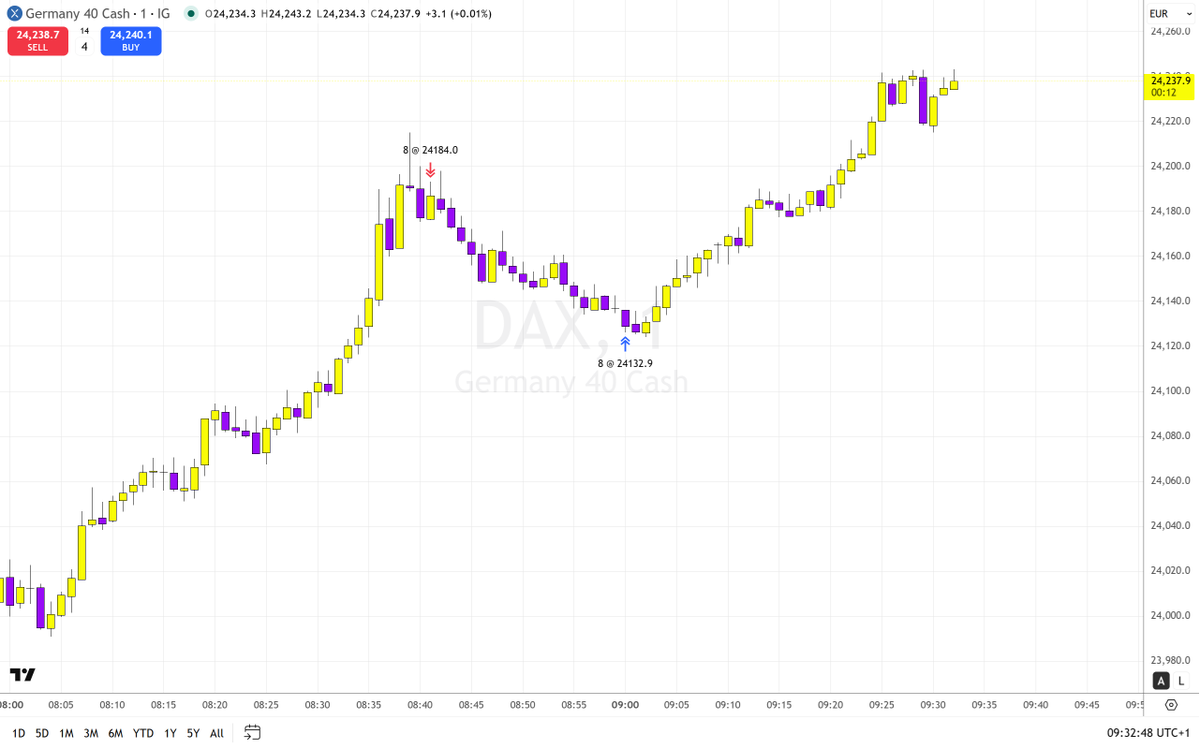 Vasilev_SIMO's tweet photo. Caught this retracement on DAX this morning ✅️+50bp https://t.co/oaw4kmdIu8