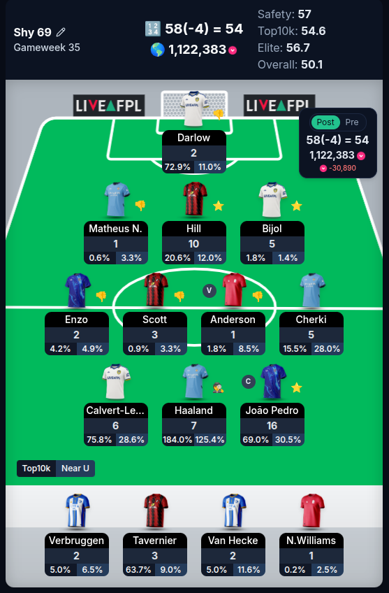 fpl_zero's tweet photo. #GW35🔄Review

Points: 54
OR: 1.1m 🌍
Change: -30,890 🔻

No Arsenal players, no Bruno, Chelsea player is my captain, with -4 hit.
And despite all of that, just a small red arrow.
Am I lucky?🧐

#FPL #FPLCommunity https://t.co/NrutipOi9w