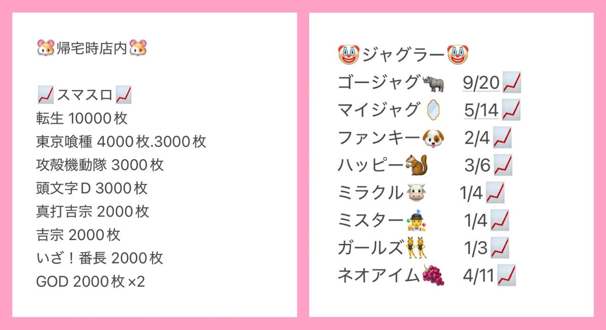 luna__pachi's tweet photo. 実戦終了しました❣️

🐹帰宅時店内🐹
☑️転生 10000枚over✨
☑️東京喰種 4000枚.3000枚over✨
☑️攻殻機動隊 3000枚over✨
☑️頭文字D 3000枚over✨

【スマスロコーナー】
転生、万枚おめでとうございます㊗️
羨ましいです✨
詳しくはまとめを見てください✅

【ジャグラーコーナー】
全体的に機嫌いい台が沢山ありました！！
いつもより粘られる方が多くて嬉しかったです☺️🎶
るなは負けちゃいましたが次は、閉店まで打ちたいです🔥

5月9日は、【ありまゆまさん】来店❣️

お近くの方は是非遊びに行ってください🐹

꒰ PR ꒱
ジャラン若葉駅前店様