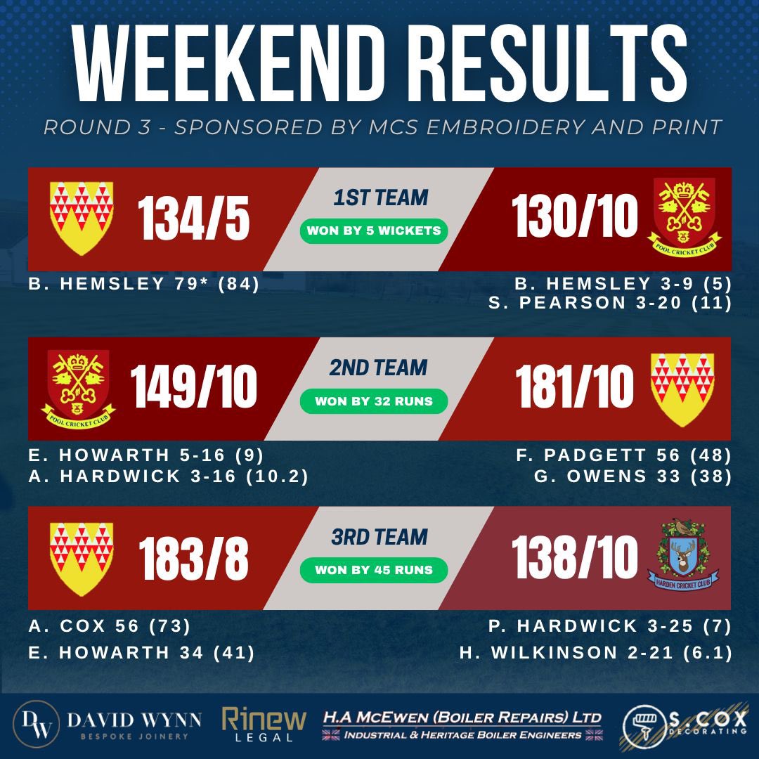 💯 Record still intact 

Our great start to the new season continued this weekend with all 3 snr winning again 

Congrats to all involved!!

#stingrays
🔴🟡🔵