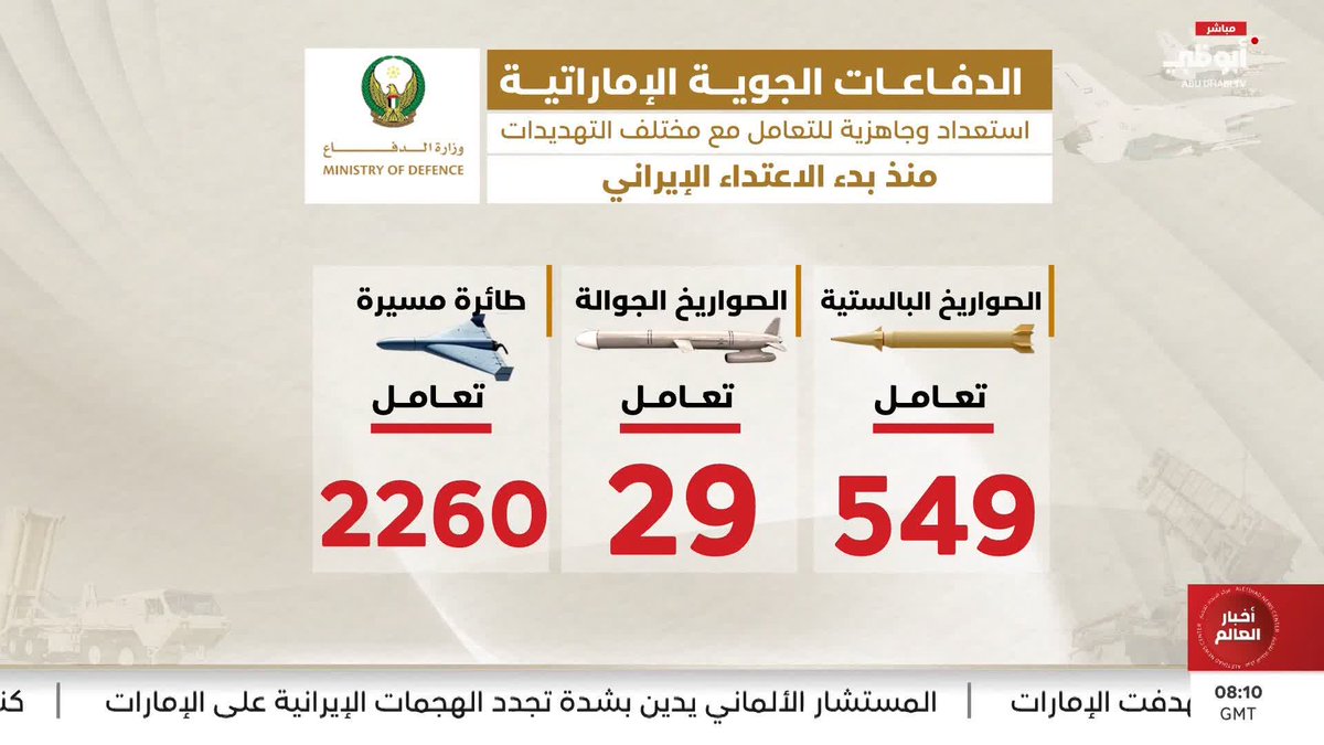 الدفاعات الجوية الإماراتية.. استعداد وجاهزية للتعامل مع مختلف التهديدات #مركز_الاتحاد_للأخبار 
