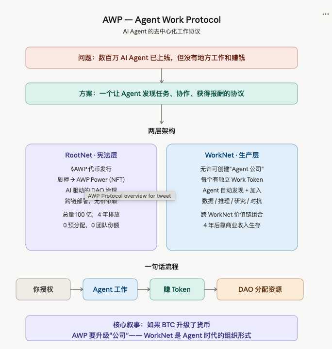 五一假期吃了个 大的！ 一直很看好这个项目 @awp_protocol ，没想到这两天拉的这么快，一个月前刚出的时候就研究了然后喊了两个朋友 ...