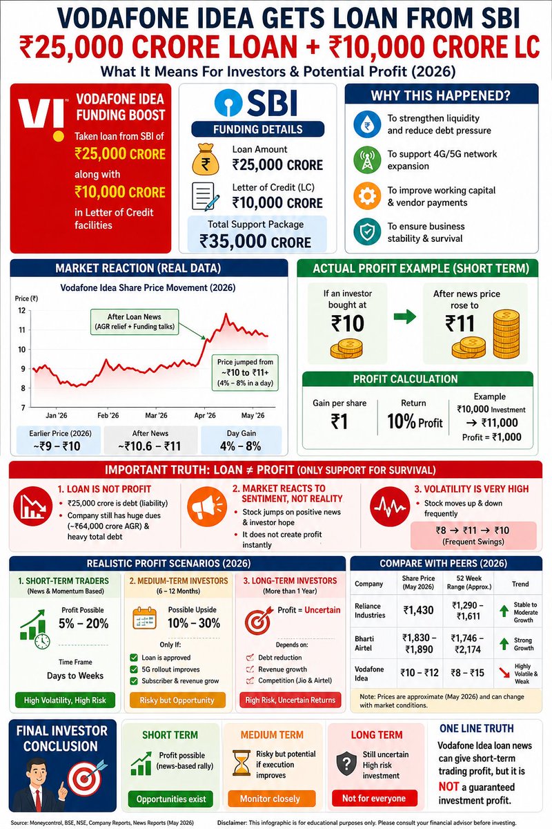 niftytraderin's tweet photo. Vodafone Idea Loan Impact on Investors
#niftytrader #VodafoneIdea #TelecomIndia #StockMarketIndia #IndianStockMarket #Nifty50 #InvestingIndia #IndiaEconomy #MarketNews #DebtFunding #AGRRelief #SBI #TelecomSector https://t.co/QbseT5MFwG