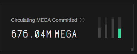 munchPRMR's tweet photo. Total MegaETH commited just keeps going up, almost 700m now 

More than half of circulating supply

The float is getting smaller and smaller https://t.co/GeOtGrfuz2