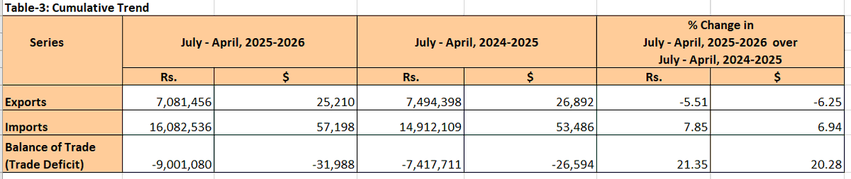 Ufaq_RM's tweet image. According to the Bureau of Statistics, #Pakistan exports have decreased this year compared to the previous fiscal year. During the first ten months of fiscal year 2024–25, Pakistan’s exports were valued at $26.89 billion, which have fallen to $25.21 billion in the same period of