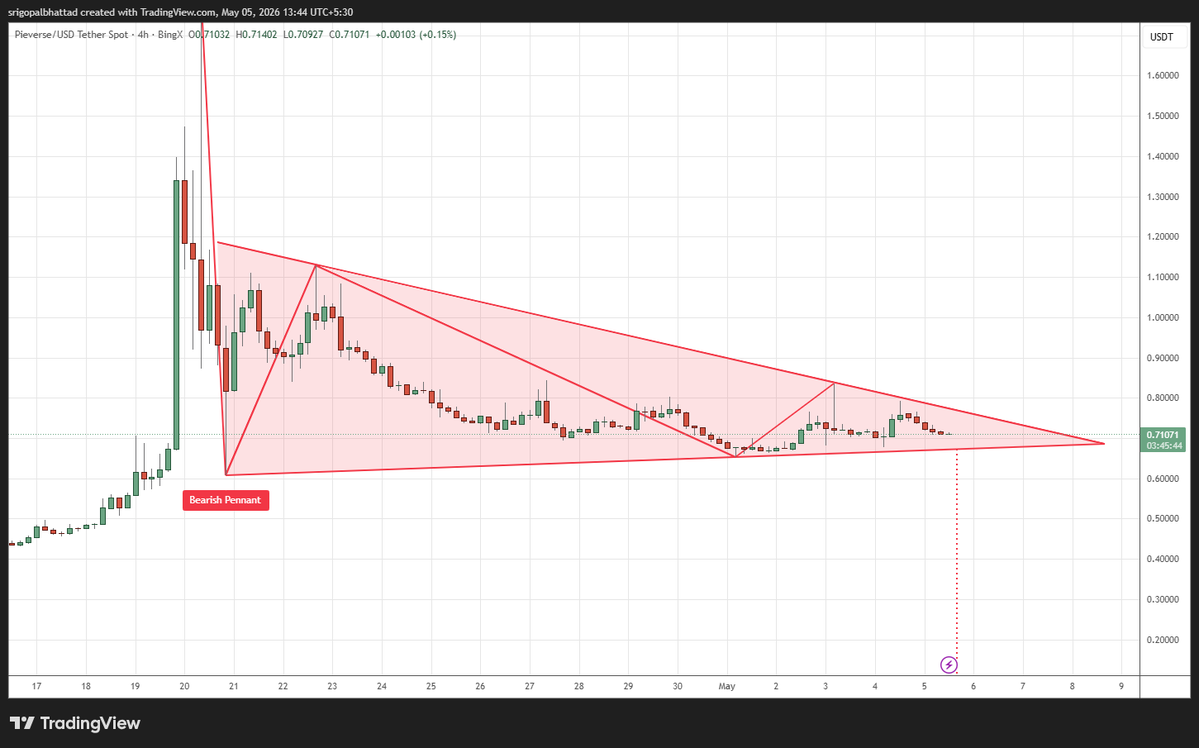cryptowithgopal's tweet image. PIEVERSE/USDT

Bearish pennant forming after sharp impulse — price compressing, likely continuation move on breakdown. Watch support closely for trigger.

#CryptoTrading #Altcoins #TechnicalAnalysis