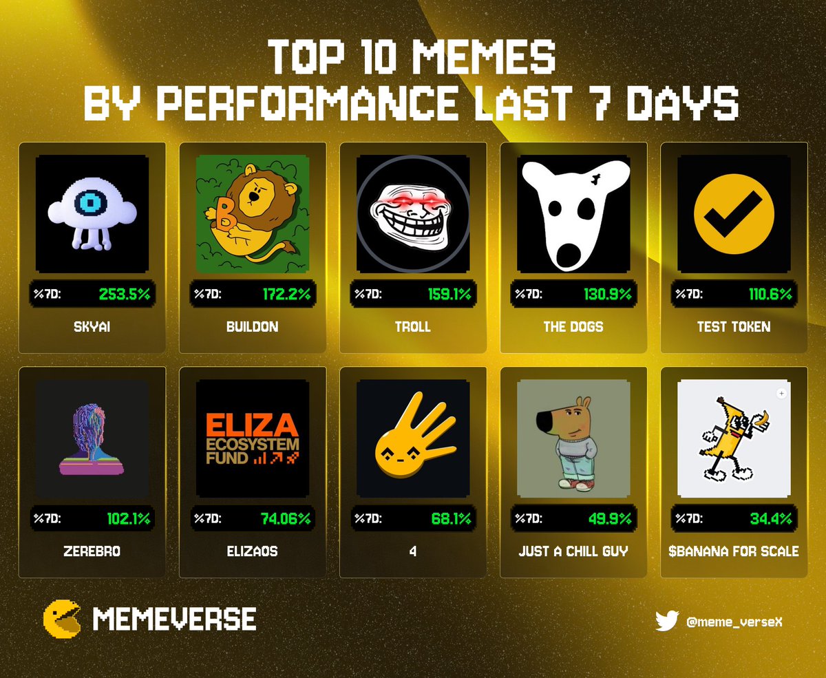 meme_verseX's tweet photo. 🔥TOP 10 MEMES BY PERFORMANCE LAST 7D🔥

🥇 @SKYAIpro 
🥈 @BUILDonBsc_AI 
🥉 #Troll 
@realDogsHouse @TestonBSC @0xzerebro @ElizaEcoFund @4onbsc @BananaS31_bsc @chillguycto 

#memecoins https://t.co/UIiApJ1cCu