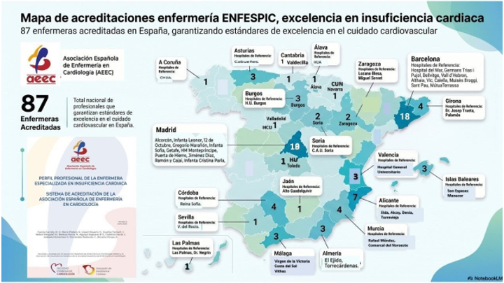 AEEC_enfcardio's tweet photo. 🔥 87 enfermeras acreditadas. 87 razones para creer en el impacto de los cuidados expertos.
Las intervenciones de enfermería en IC reducen mortalidad y reingresos (ETIFIC, 7 Pasos, HERMeS). 
❤️ CARABELA-HF fortalece nuestro rol. ¡Seguimos acreditando excelencia! #AEEC #IC https://t.co/XvLh5ytxOa