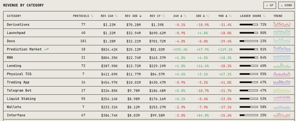 sealaunch_'s tweet photo. Among the top revenue-generating categories in crypto over the last 30D, growth is concentrated in a few:

→ Interface +84.8%
→ Prediction Market +67.9%
→ Lending +16.6%
→ DEX Aggregator +11.8%
→ Launchpad +4.8%
→ RWA +4.5%

Derivatives, DEXs and Trading Apps, historically large revenue generating categories, are all shrinking.