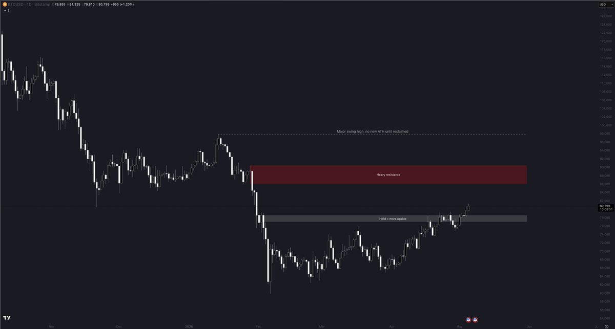ZeffaMacro's tweet photo. Early may is here, the low is likely in and earlier than expected. 

Now 78k-79k needs to hold and a push into the overhead supply is on the cards.

No discussion of new all time highs until we reclaim the 98k swing high with a weekly close.

Bitcoin dominance is at a key level here, altcoins look good to run on this next leg higher.
