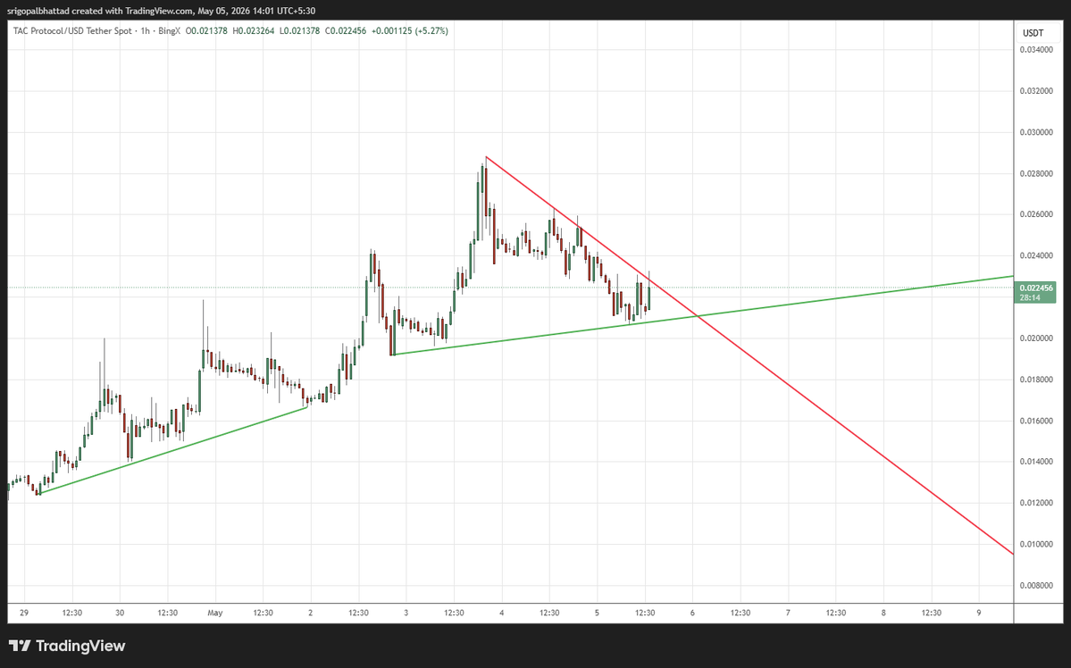 cryptowithgopal's tweet image. TAC/USDT

Ascending support vs descending resistance — compression building near apex. Breakout incoming, direction will set the next move.

#Crypto #TechnicalAnalysis #Trading