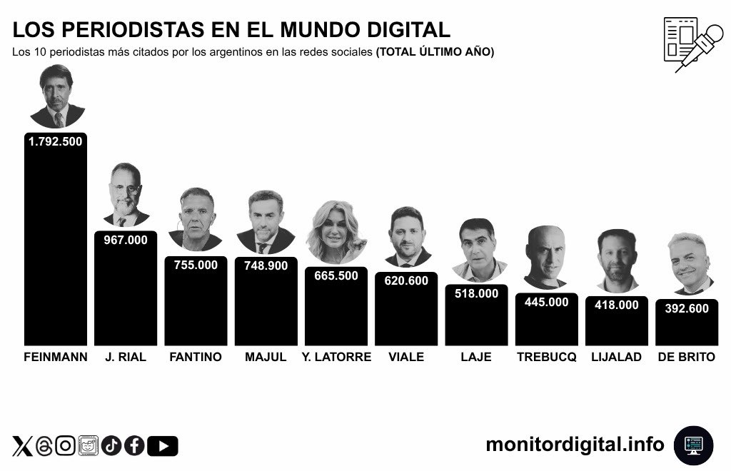 Gracias por destacarlo <a href="/diegoacorbalan/">Diego Corbalán</a> <a href="/MonDigInfo/">Monitor Digital</a>