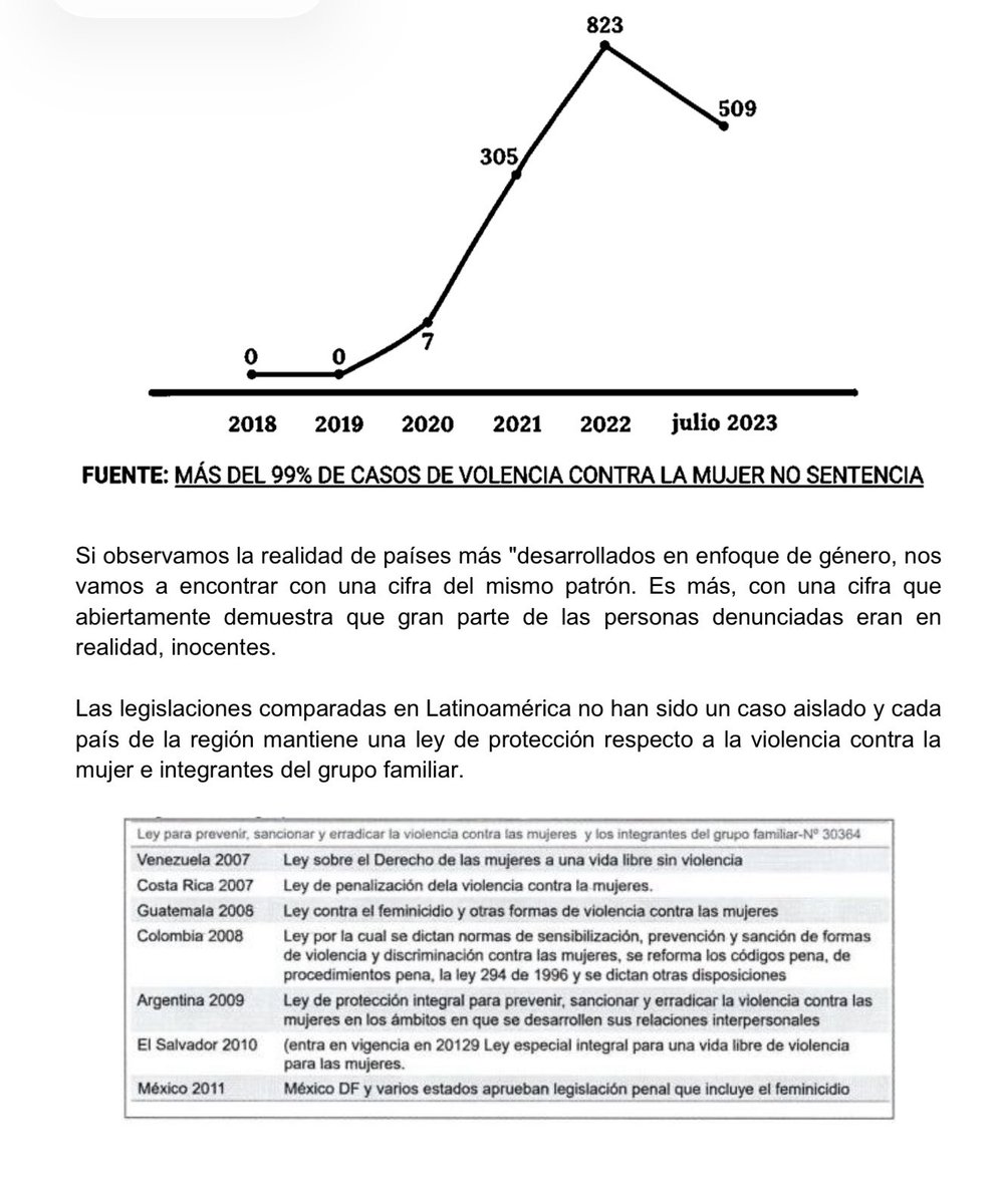 RuthLuqueIbarra's tweet photo. Las “justificaciones” que se presentan en el dictamen de la Comisión de la Mujer presidido por Renovación Popular para proponer sanciones contra las mujeres y operadores de justicia. No es un dictamen, es un manifiesto contra las mujeres: 

❌ “Desde la promulgación de la Ley 30364, […] han surgido denuncias sobre su uso indebido mediante la presentación de denunciasfraudulentas con ánimos y fines de venganza..”

❌“Si observamos la realidad de países más desarrollados en enfoque de género, nos
vamos a encontrar con una cifra del mismo patrón. Es más, con una cifra que
abiertamente demuestra que gran parte de las personas denunciadas eran en
realidad, inocentes…”

❌“Se ha creado un instrumento legal o más bien un arma legal que permite a las
mujeres por su condición de tal, y a los juzgados familiares tutelares con especialidad en violencia de género manipular el sistema judicial a su favor, especialmente durante procesos de separación o tenencia de hijos”

❌“Por ultimo debemos decir que la propuesta legislativa es necesaria para enmendar
las conductas antisociales que vienen haciendo la gran mayoría de las mujeres…”