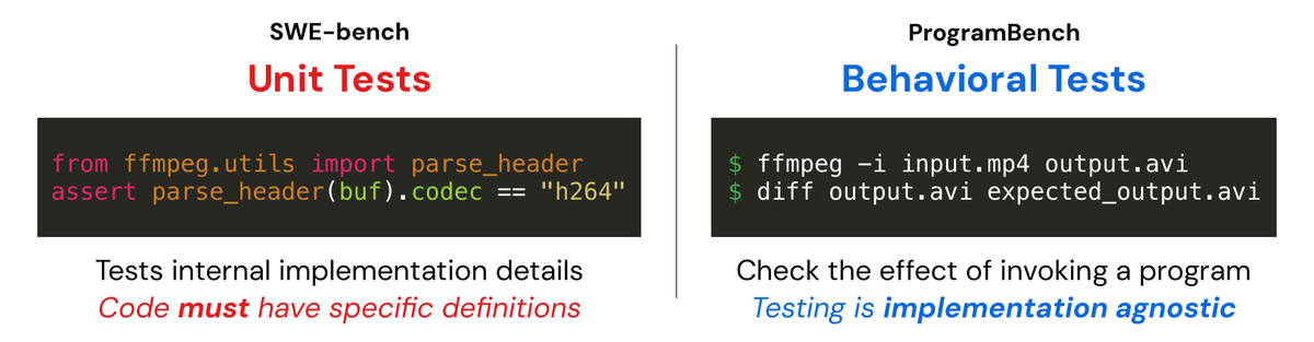 To make a ProgramBench task: 1. Find a GitHub repo that builds a ...