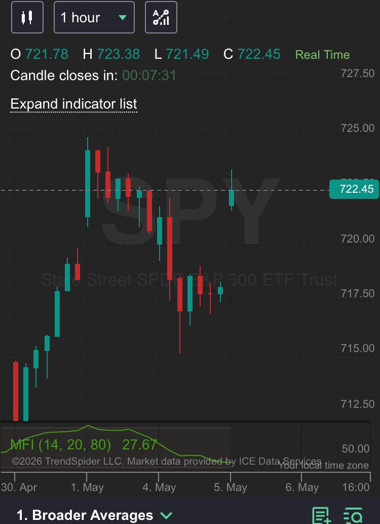 CyberDog2's tweet image. $SPY 2–2 back up, watching the 60min chart #trading #theStrat