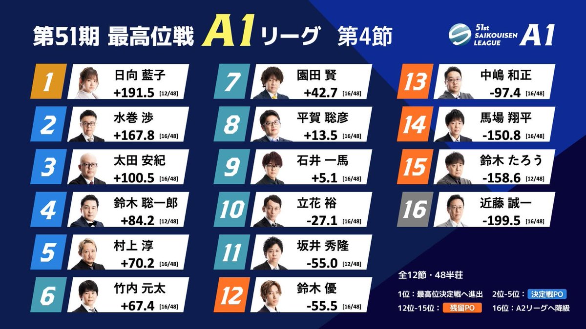 第51期最高位戦A1リーグ 第4節 d卓】 本日5/6(水)12時より ABEMA「麻雀