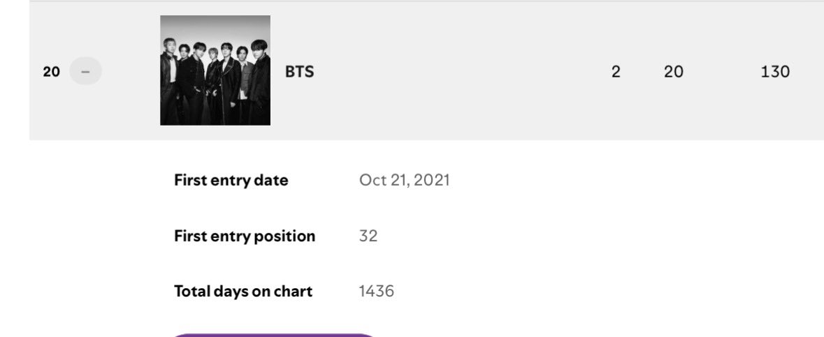 btspotifycentre's tweet photo. .@BTS_twt on Spotify Artists Chart US 🇺🇸
(05/04)

🇺🇸 USA — #20(=) https://t.co/kCaEujX1mc