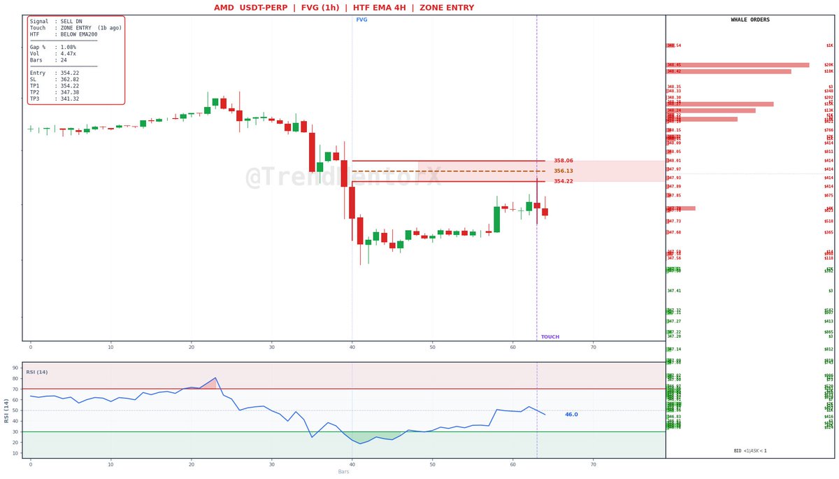 TrendMentorX's tweet photo. 🔎 FVG Scan

Pair: AMDUSDT.P
Timeframe: 1H

A Fair Value Gap has been identified on the chart.
📊 Watching how price behaves around this imbalance area.
#Crypto #Trading #FVG #Altcoins #Crypto #BTC #ETH  #Trading #OKX https://t.co/pwO5u8JbvF