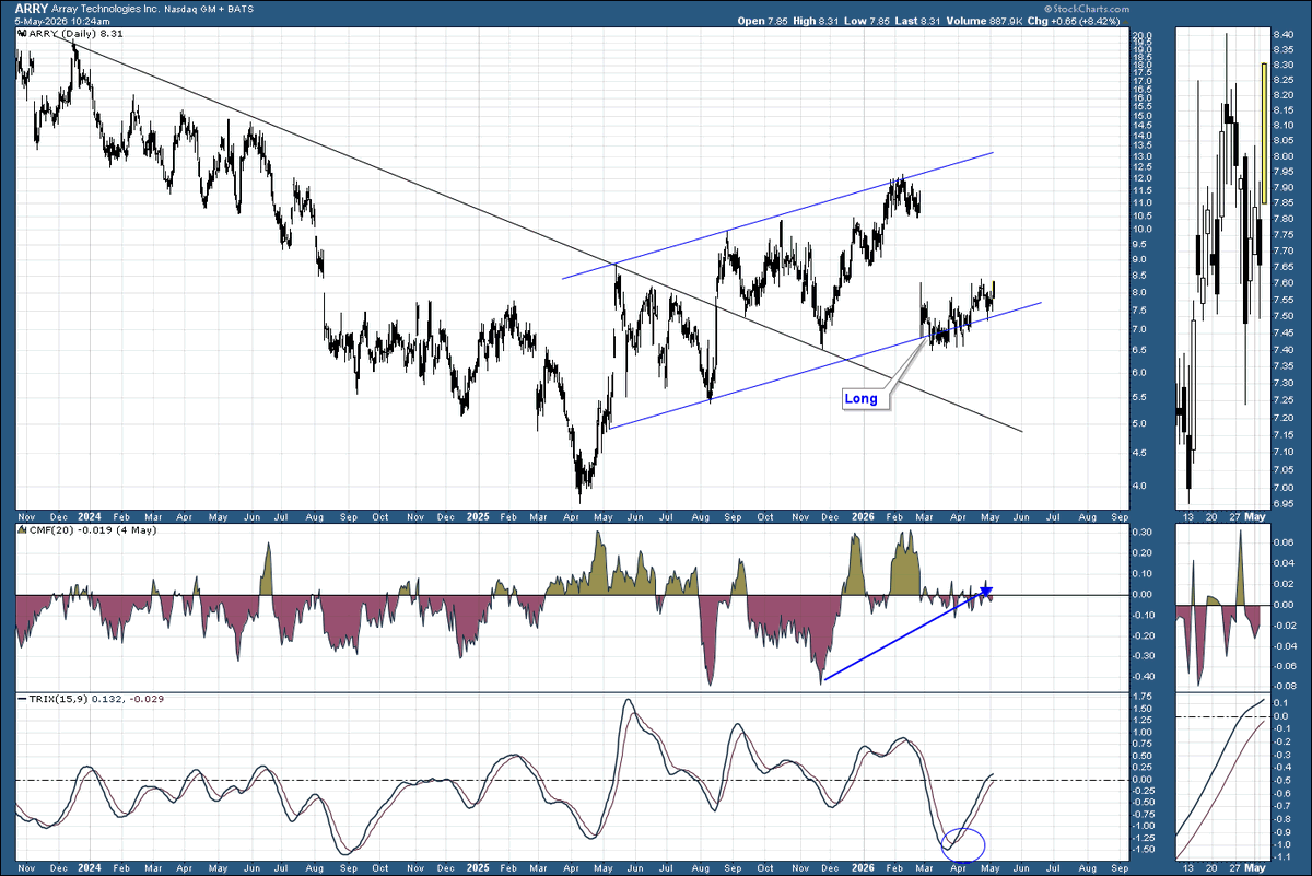 Beyond_Charting's tweet image. #solar $arry Update: Quietly up more than 21% on this trade so far.