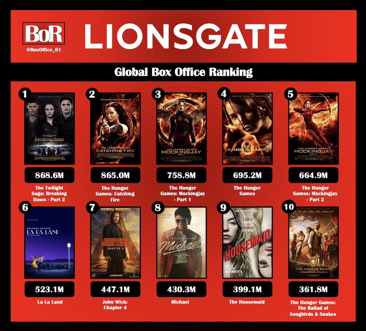 BoxOfficeReports tweet media