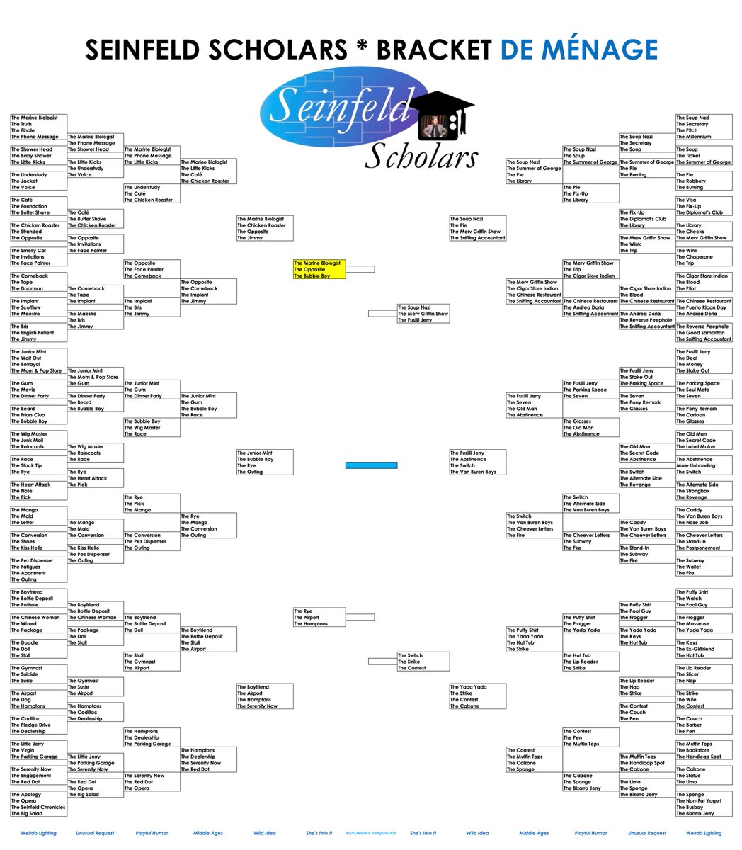 SeinfeldScholar's tweet photo. Tuesday #SeinfeldBracket update:
And then there were 12.
Our first semifinal ("She's Into It") poll has been posted, featuring 3 episodes, only ONE of which will advance to the championship.
Your voting link is included in the tweet below.
VOTE!
✅ https://t.co/FrPhpA1uDO