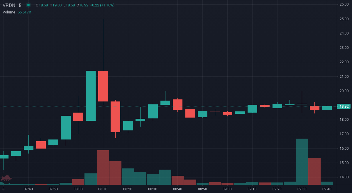 HaltTrade's tweet image. $VRDN the price is up 28.71% since we first alerted at 6:55am EDT. Trade Smarter. SMS stock alerts and research tools at tradethehalt.com

#StocksToBuy #StockMarket #Stocks #investing #Daytrade #VRDN