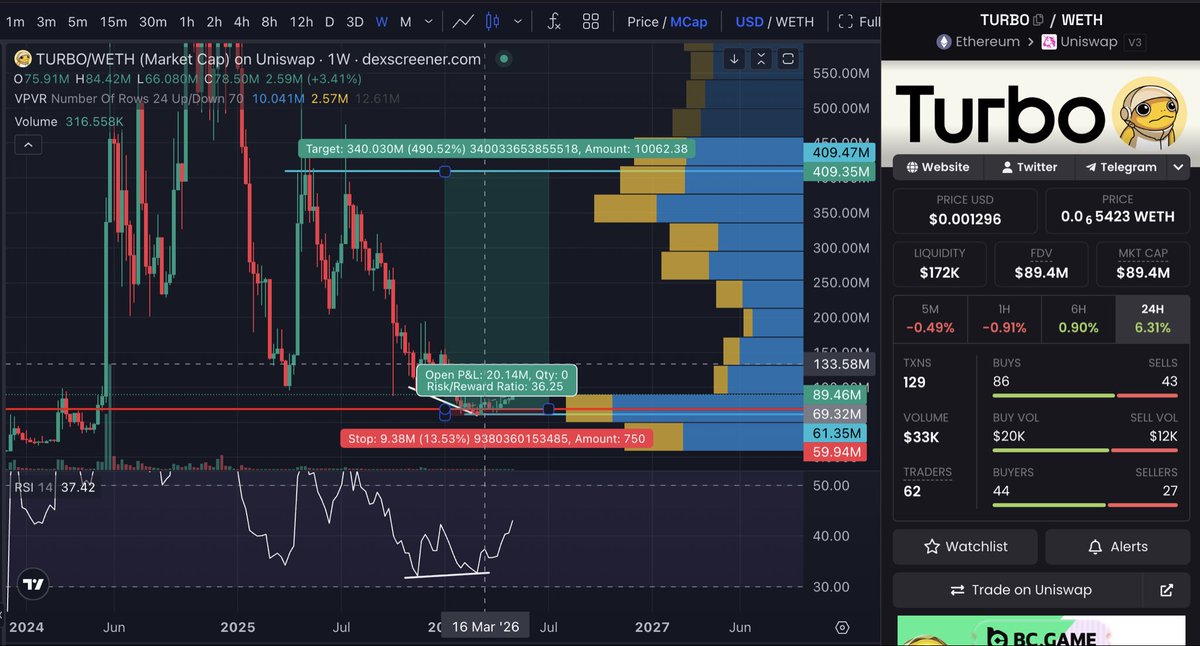 $TURBO continues to look good and has held the 1W bullish divergence for about 8 weeks. I think it’s time for a bigger price movement to the upside. I’m ready, are you?