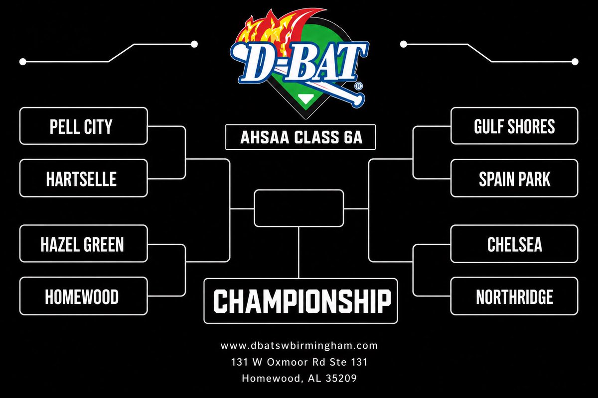 dbatswbham's tweet photo. Special shoutout to our local players advancing to the Elite 8 in the AHSAA baseball State Playoffs 👏

Class 6A
@HWDbaseball vs. Hazel Green (GM 1 - Thurs)
@spjagbaseball vs. Gulf Shores (GM 1 - Fri)

Class 3A
Altamont vs. Glenwood (GM 1 - Wed) https://t.co/8noRwKWdVF