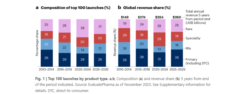 NatRevDrugDisc's tweet photo. Shifts in pharma’s therapeutic area focus
https://t.co/vPyYrDAQqp 

This new article analyses the evolution of the therapeutic area focus of large pharmaceutical companies, as well as phase III resourcing and the composition of drug launches https://t.co/5qAS3HPrXK