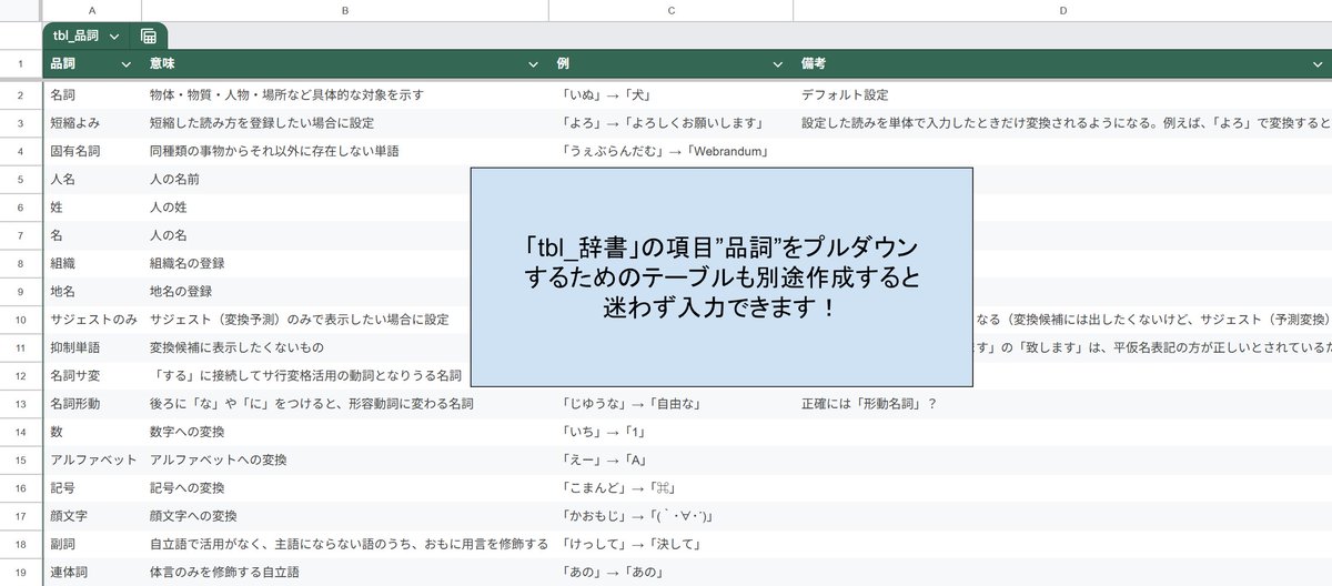 Takutic_tk's tweet photo. 1.まずは辞書テーブルを作成！
辞書統合のためPC・スマホからアクセス容易な#スプレッドシート を採用！PC(Google日本語入力)とスマホ(Gboard)双方の必須項目を設け単語を登録💻こうすると、インポート用テキストの参照を双方の環境からやりやすい！🌱次回はデータ変換を解説！
#ツール自作 #生成AI https://t.co/hfpQQqNSYl