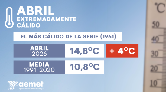 eltiempo_atv's tweet photo. Tenemos cuantificado ese largo e intenso #veranillo del mes de abril. Récord histórico. Nunca antes desde que hay registros, 1961, se había registrado una temperatura tan alta en #Aragón. https://t.co/bzm500A1D8