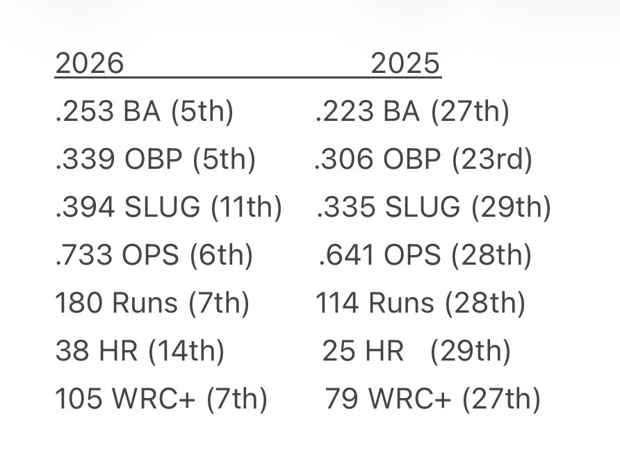 Bucs ‘26 Offense vs ‘25 Offense through 35 games

It’s a lot more fun at the dish this year