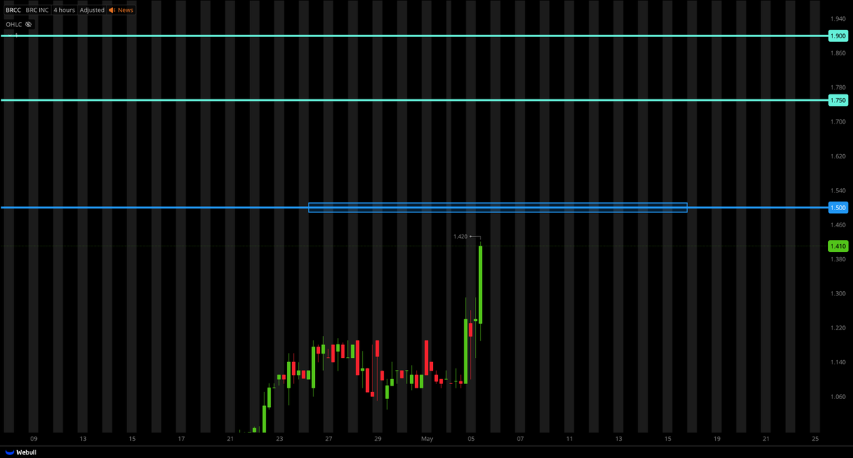TigerLineTrades's tweet photo. $BRCC $1.50 RESISTANCE... https://t.co/GefSYt5cPH