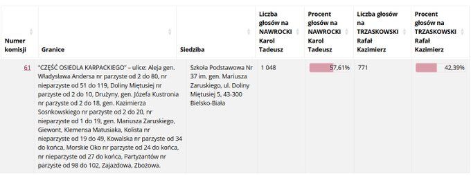 W komisji wyborczej nr 61 w Bielsku-Białej, przy ulicy Miętusiej 5, pierwotnie 1048 głosów oddanych na Trzaskowskiego przypisano Nawrockiemu, który faktycznie dostał 771 głosów.

Na stronie PKW wciąż widnieje odwrotny wynik.