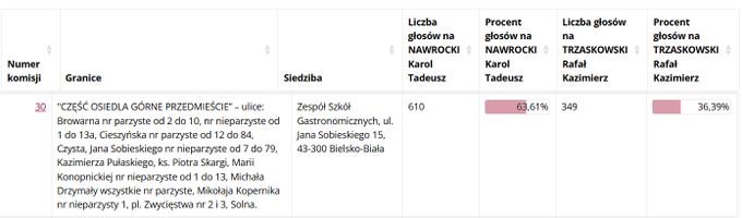 W komisji wyborczej nr 30 w Bielsku-Białej przy ulicy Sobieskiego 15, Nawrockiemu pierwotnie przypisano 610 głosów, a Trzaskowskiemu 349.
Okazało się jednak, że 160 głosów na Trzaskowskiego wrzucono do worka z głosami na Nawrockiego, więc wynik to 509 do 450 dla Trzaskowskiego.