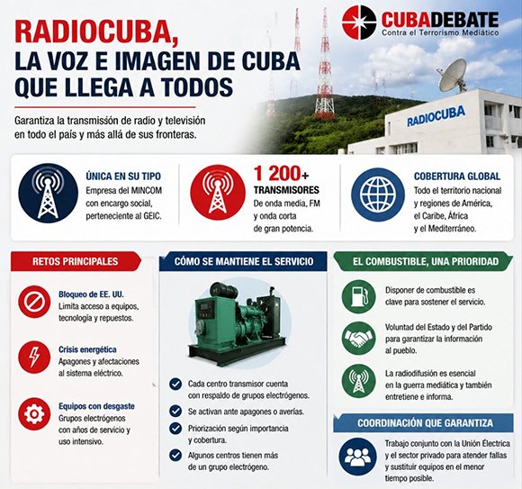 SMTCIE_IJ's tweet photo. Llevar el mensaje de la Revolución al pueblo es la principal misión. 
#Radiocuba empresa encargada de garantizar la cobertura de radio y televisión, es decir, la radiodifusión de todas las señales en todo el territorio nacional. https://t.co/3JTXBcNoMp