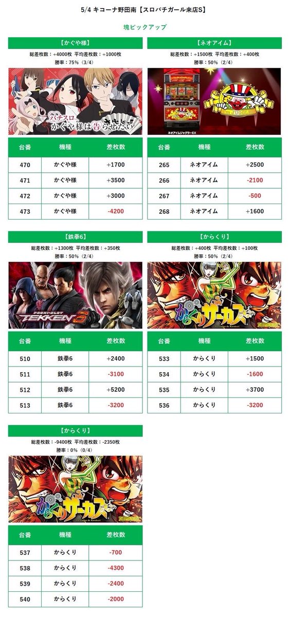 KD@関西スロット情報🦚 tweet media