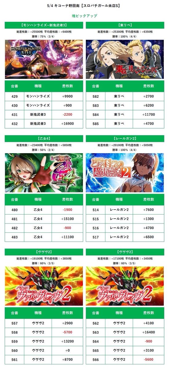 KD@関西スロット情報🦚 tweet media