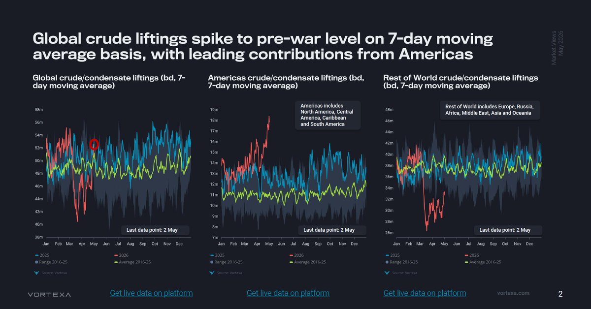 JavierBlas's tweet photo. CHART OF THE DAY: Impressive chart via @Vortexa. 

On a 7-day moving average, global oil liftings (into tankers) have **recovered to their pre-war level** due to a surge in liftings in the Americas. 

(Of course, that's helped by massive stock drawdonws / SPR use, but still...) https://t.co/r91e1YRWTV