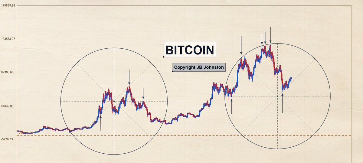 tradingplanets's tweet photo. GEOMETRY is the number ONE science!!

In addition to calling the top to the day and price (documented here on X and the ONLY one to do so) we’ve nailed pretty much every major turn on Bitcoin since… including the 80K area getting hit.

Another update went out today with pivot dates through the end of summer + likely direction 💥💥

I teach people HOW to do this.

My proprietary Musical Vibrations method is the best discovery I’ve ever made on a market chart in 30+ years of study. And it’s not just about seeing it’s about the RULES around it.

Trading without absolute rules = disaster!

All my members know:

• What matters
• When it matters
• And how to stay on the right side of the trend!

The market is ONLY Structure, Geometry & Vibration. (The right musical vibrations in the right order!)
