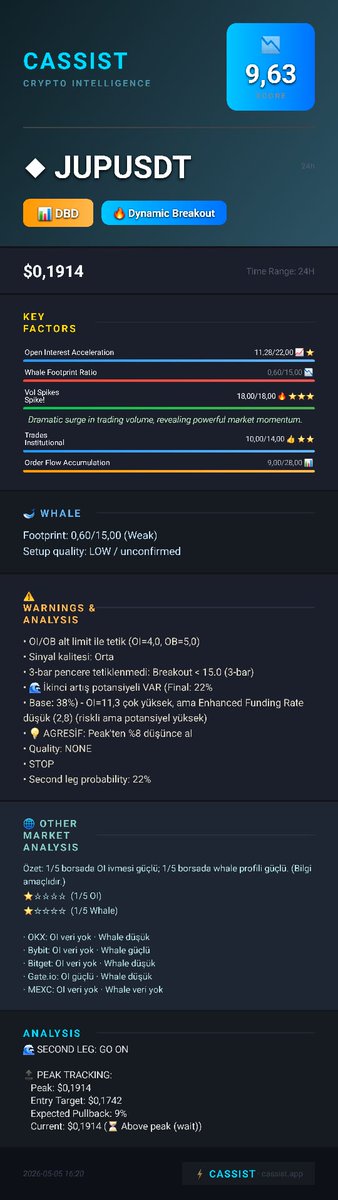 Coinassister's tweet photo. $JUP just showed up with a new possible lead — not as strong as yesterday’s $EIGEN and $TON signals yet, but worth keeping on radar.   Trading around ~$0.42 with early momentum hints. If the setup strengthens, we’ll let you know right away.  Stay tuned, friend — DYOR!   #JUP #JupiterExchange #CryptoTrading #BuySignal #Bullish #DeFi #Web3 #Solana #Altcoin #DYOR #NFA #Blockchain #CryptoFOMO #Kripto #CryptoTurkey