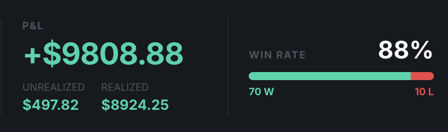 Arkgetsu's tweet photo. 5 months on @BetOnShard 
Soon 15k with 95% win rate https://t.co/0lkZq5spC8
