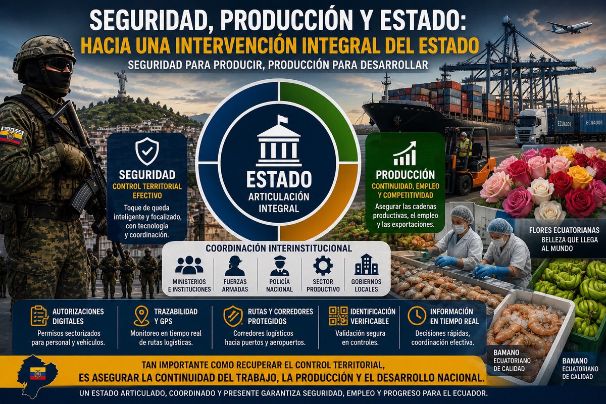 SerPlaton's tweet photo. 🚨 SEGURIDAD Y PRODUCCIÓN: EL DESAFÍO ES LA ARTICULACIÓN DEL ESTADO 🚨

El problema no es el toque de queda. Es su ejecución sin coordinación.

Sin integración real:

❌ se afecta la producción
❌ se pierde empleo
❌ aumenta la vulnerabilidad

La solución es clara:

✅ conducción política al más alto nivel
✅ coordinación interinstitucional
✅ integración de seguridad, producción y logística

👉 Controlar el territorio sin detener el país.

📎 Artículo completo:
https://t.co/Ct2yUAsdh2

#Seguridad #Producción #Ecuador #Estado #PolíticaPública