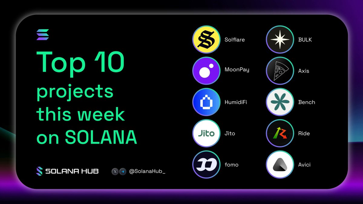 Top 10 Projects to Watch This Week on Solana

From AI agent infrastructure to onchain prop firms and pre-IPO access. 

1. <a href="/solflare/">Solflare - The Solana Wallet</a>: added instant wallet funding via Apple Pay

2. <a href="/moonpay/">MoonPay 🟣</a>: launched MoonAgents Card, a virtual Mastercard for AI agents

3. <a href="/humidifi/">HumidiFi</a>: debuted