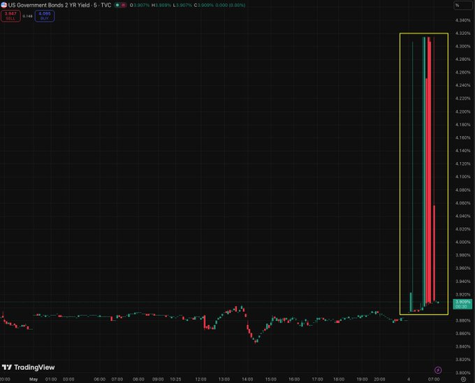 kcclyde's tweet photo. 📈 US 2Y yield just made a massive intraday move.
The spike reflects hawkish repricing of Fed policy, with short-term rates leading the charge.
Every asset is now pricing in higher for longer.
#FixedIncome #MacroTrading https://t.co/eew0zae4p2