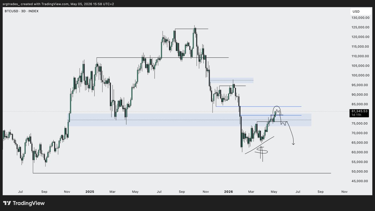 shorts capitulating and longs getting comfier and comfier

it would be a shame if this is a deviation and we form a top around here

maybe i'm just doomed for not seeing this as a possible bottom

bitcoin:native