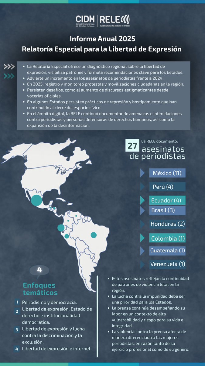 Relatoría Especial p/la Libertad Expresión (CIDH) tweet media