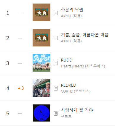 kchartsmaster's tweet photo. “REDRED” by CORTIS has entered the Top 5 on MelOn TOP100. https://t.co/omR0kWpy8R