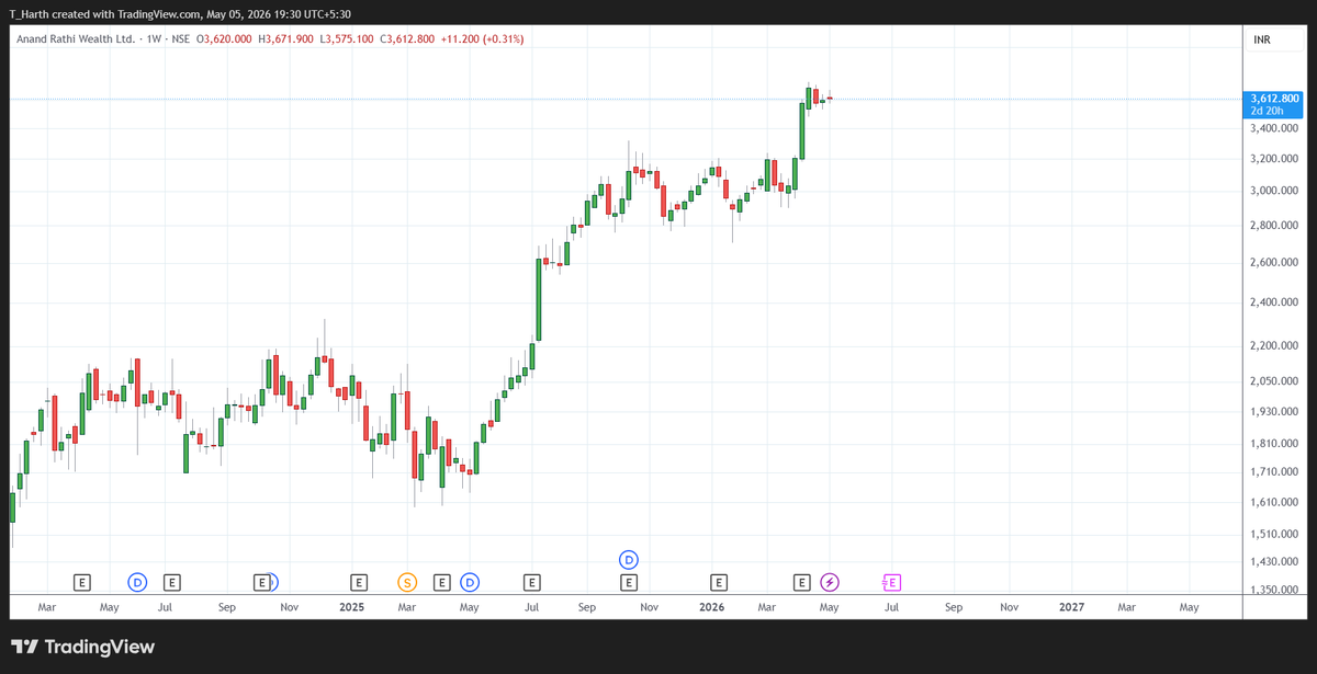 T_Harth's tweet image. In India, broker/ wealth manager or govt is only making money

clients and public are not making money
this is #ANANDRATHI stock

just see India has become a casino and wealth management business has skyrocketed cuz public is throwing money left right and center be it at Fund
